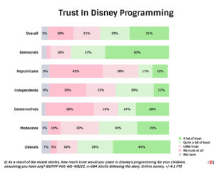 Disney's Trust Among Americans is Waning