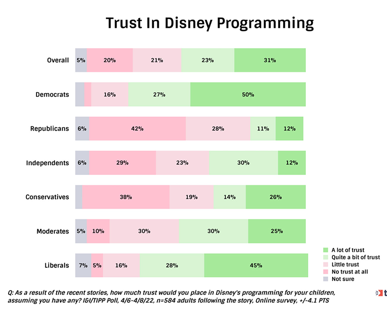Disney's Trust Among Americans is Waning - COMICS COMMAND POST