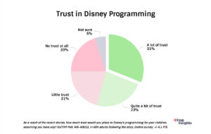 Disney's Trust Among Americans is Waning